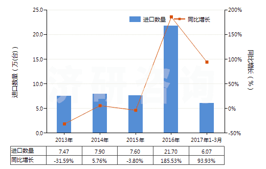 2013-2017年3月中國回轉(zhuǎn)式軸向柱塞泵(HS84136060)進(jìn)口量及增速統(tǒng)計(jì)